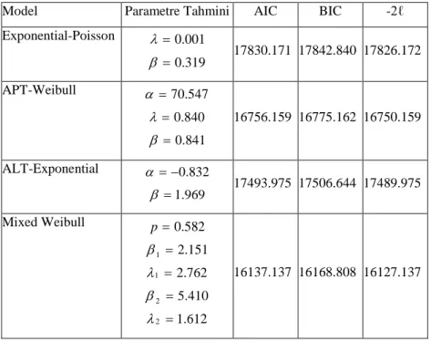 Çizelge 3.3. Doğanhisar ilçesi 06:00-08:59 saatleri için parametre tahmini ve uyum iyiliği istatistikleri 