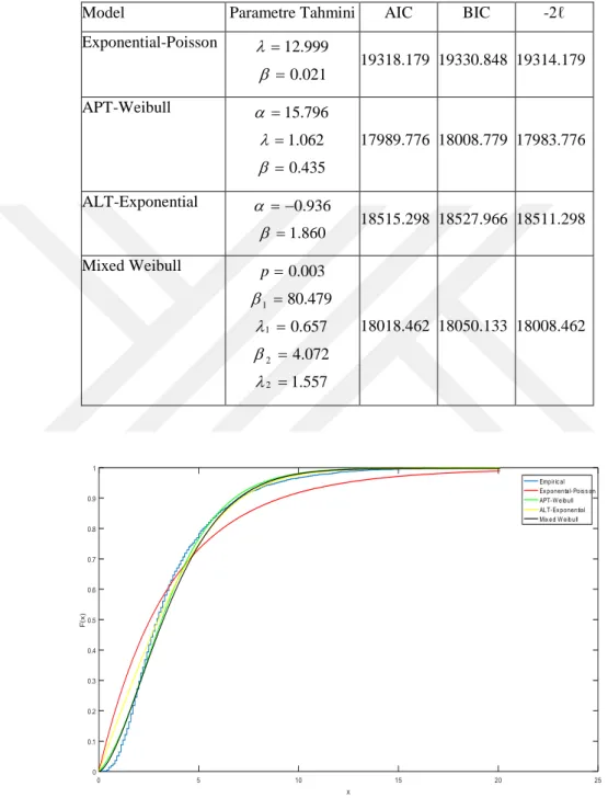 Çizelge 3.6. Doğanhisar ilçesi 15:00-17:59 saatleri için parametre tahmini ve uyum iyiliği istatistikleri 