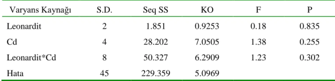 Çizelge 4. 5. Cubana Kordes gülünün SPAD değerine ait varyans analiz sonuçları 