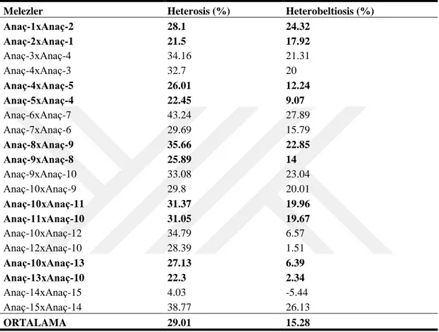 Çizelge 4.12. Melezlere ait yaprak alanı değerlerinin heterosis ve heterobeltiosis oranları 