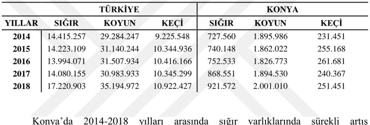 Çizelge 3. 2. Türkiye ve Konya‘daki hayvan varlıklarının yıllara göre değiĢimi (TUIK, 2019) 