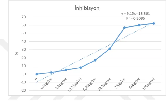 Grafik 4.2.1. Askorbik asite ait DPPH eğrisi 