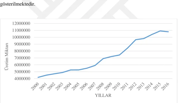 Şekil 2.2. 2000-2016 yılları arasında dünyada üretilen mantar miktarları (ton), (FAOSTAT, 2018) 