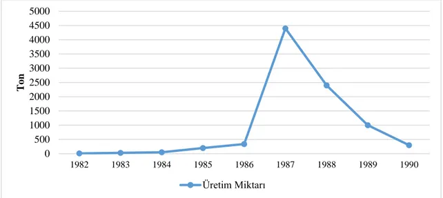 Şekil 2.5. 1980-1990 yılları arasında Türkiye'de üretilen yıllık mantar miktarı (ton),  (FAOSTAT, 2018) 