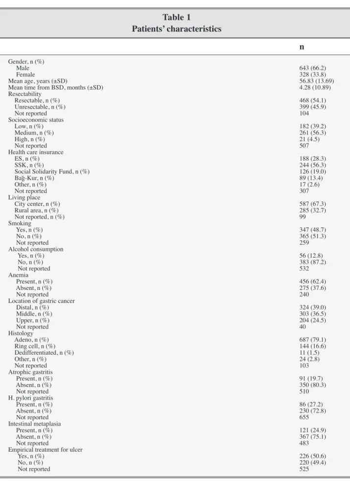 Table 1 Patients’ characteristics n Gender, n (%)      Male 643 (66.2)      Female 328 (33.8)