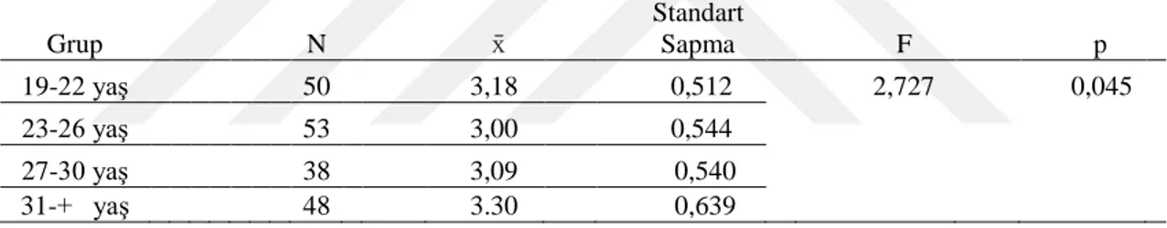 Çizelge 15.Satış danışmanlarının yaş aralıklarına göre birim içinde uyum ve tatmin algıları ANOVA testi  sonuçları  Grup                N      x ̄      Standart       Sapma          F       p  19-22 yaş                50           3,18        0,512        