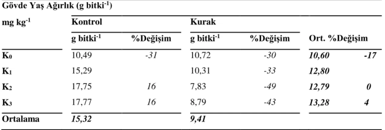 Tablo 4.1. Fasulye genotipinin gövde yaş ağırlık değerleri (g bitki -1 ). Sonuçlar ortalama olarak  verilmiştir