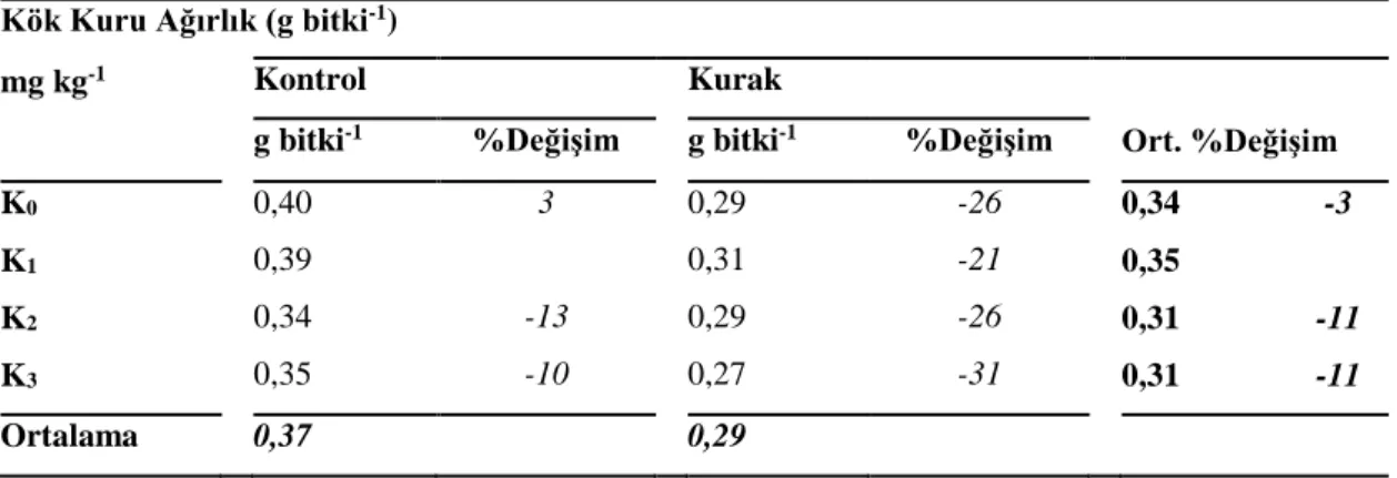 Tablo 4.4. Fasulye genotipinin kök kuru ağırlık değerleri (g bitki -1 ). Sonuçlar ortalama olarak  verilmiştir