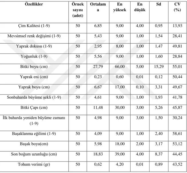 Çizelge 4.5. Agrostis stolonifera L. genotiplerinde incelenen özelliklerin ortalama, en yüksek, en düşük,  standart sapma (sd) ve değişim katsayısı (CV) değerleri 