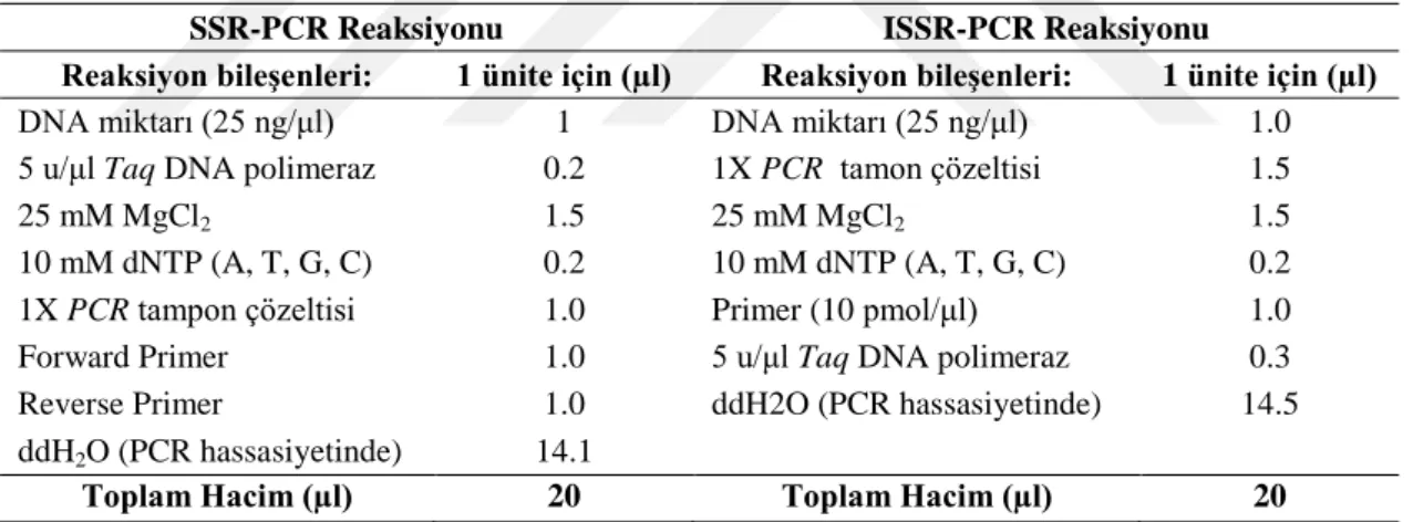 Çizelge 3.4. SSR-PCR ve ISSR-PCR Reaksiyonlarını Oluşturan Bileşenlerin Listesi 