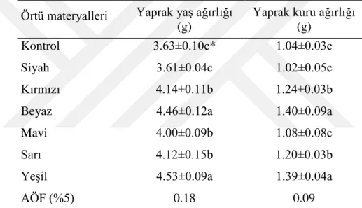Çizelge 1.Örtü materyallerinin yaprak yaş (g)ve yaprak kuru ağırlığı (g) üzerine etkileri