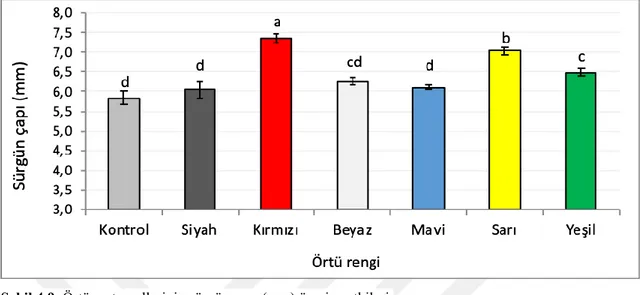 ġekil 4.9. Örtü materyallerinin sürgün çapı (mm) üzerine etkileri.  