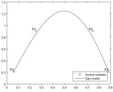 Şekil 3.1.Kübik Bezier eğri 