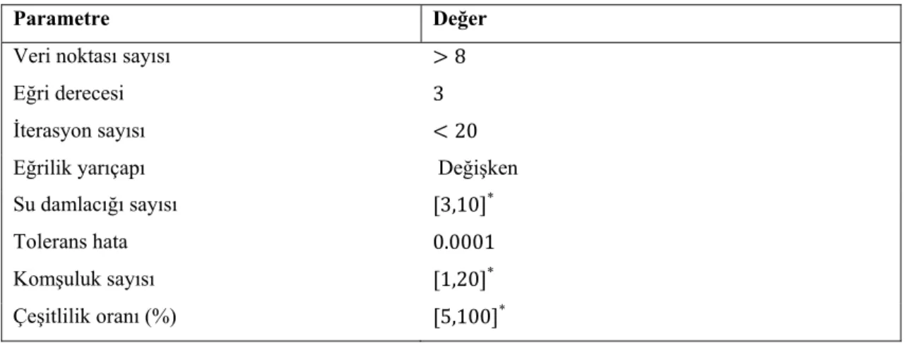 Çizelge 4.1. Algoritma parametreleri( * :Aralıktaki bütün değerler simülasyonlarda kullanılmıştır)  Parametre Değer 