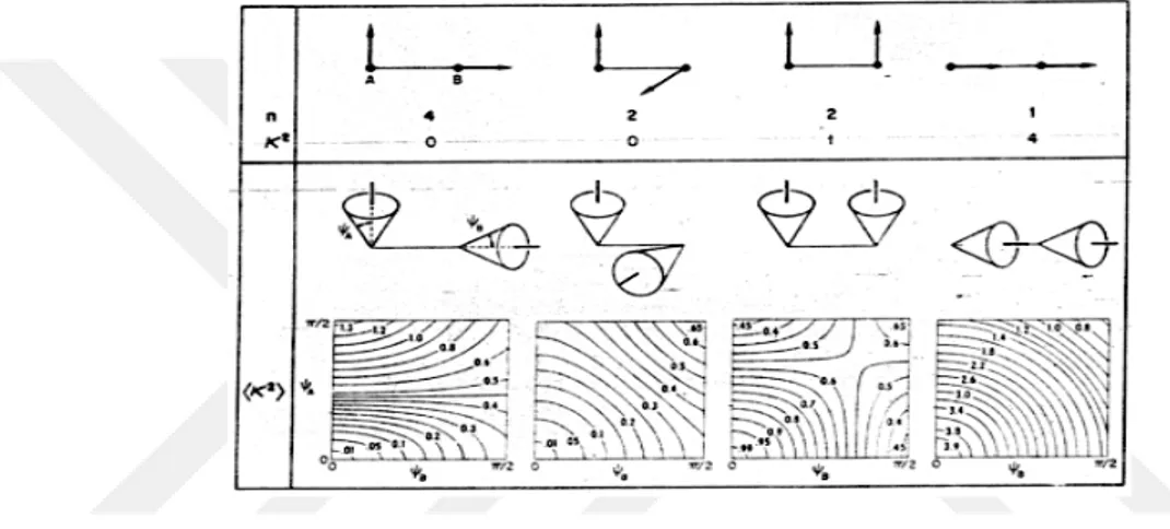 Şekil 1.14. Hertzian dipol hizalamalarında oryantasyon faktörü (Eisinger ve ark., 1970)