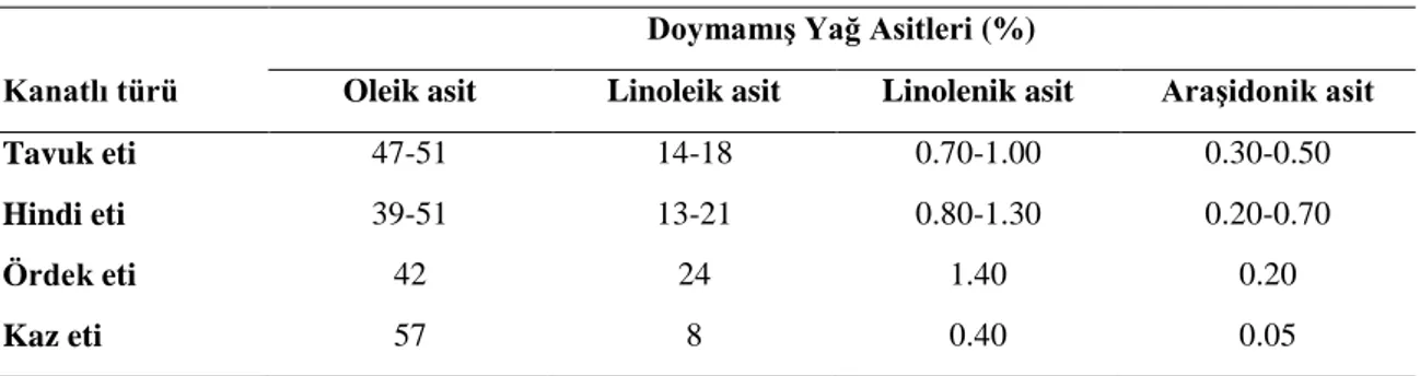 Çizelge 2.2. Farklı tür kanatlı etlerinin yağ asidi kompozisyonu (Demirci ve Yılmaz, 1996)
