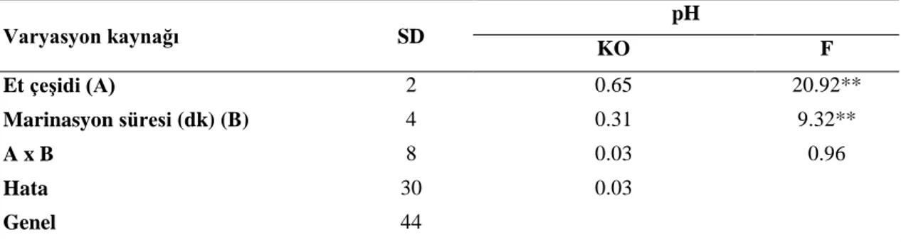 Şekil 4.1. Et çeşidi x Marinasyon süresinin interaksiyonuna ait pH değerleri 