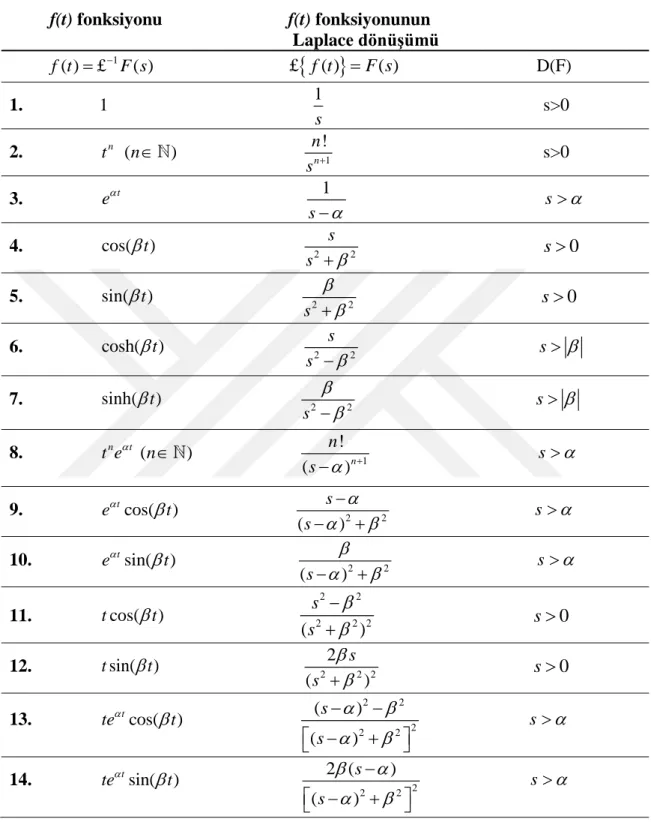 Tablo 2.1. Laplace Dönüşüm Tablosu 