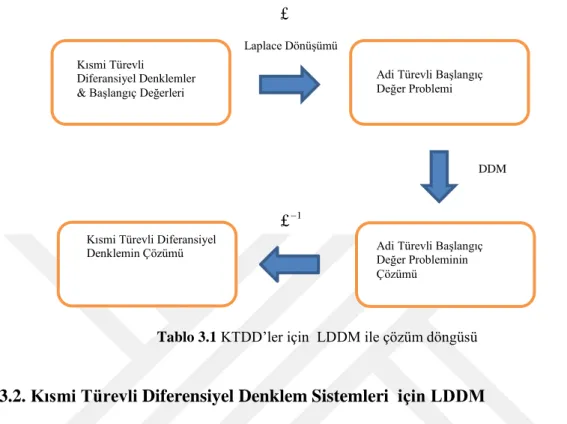 Tablo 3.1 KTDD’ler için  LDDM ile çözüm döngüsü 