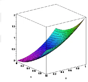 Şekil 4.1. Örnek 4.1’ nin u(x,t) çözüm yüzeyi