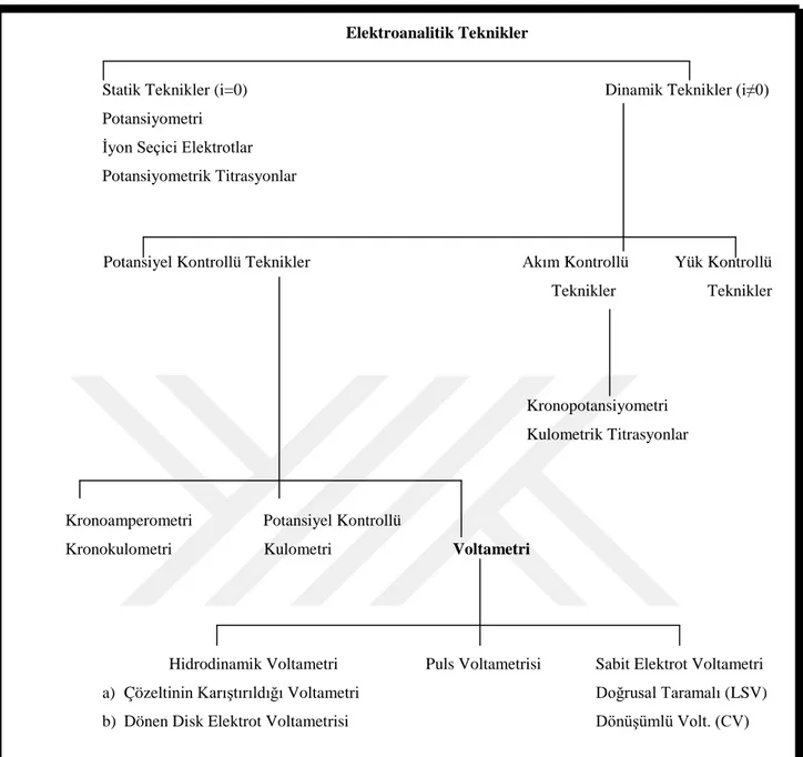 Şekil 1.1.  Elektroanalitik tekniklerin sınıflandırılması (Bilici, 2012) 