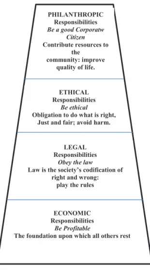 Figure 1 Corporate Social Responsibility Pyramid