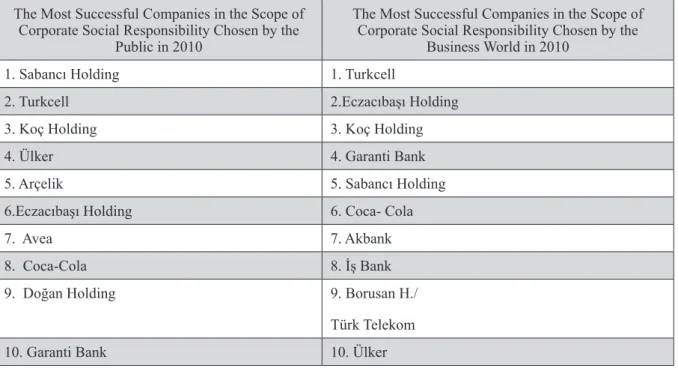 Table 1 Corporate Social Responsibility Leaders of Turkey in 2010