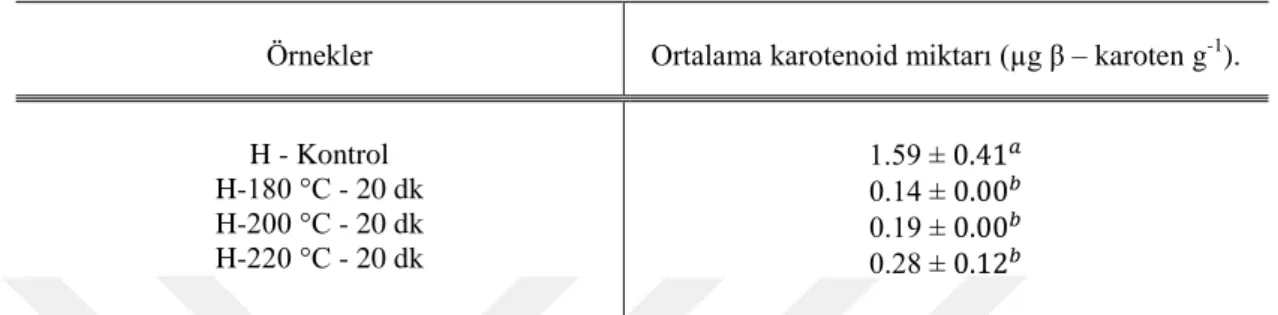 Çizelge 4.7. Farklı sıcaklık derecelerinde kavrulan örneklerin toplam karotenoid miktarı