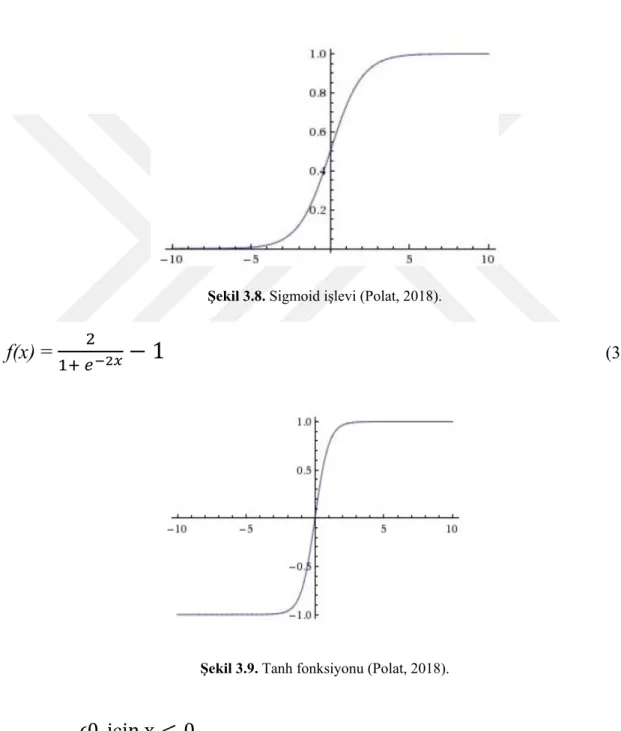Şekil 3.8. Sigmoid işlevi (Polat, 2018). 