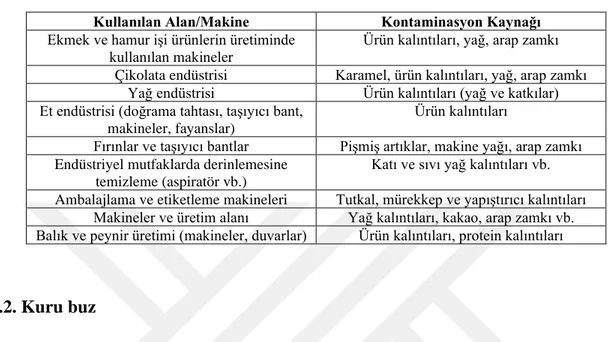 Çizelge 2.1. Kuru  buz tekniğinin gıda endüstrisinde kullanım alanları (Akkara, 2012)  Kullanılan Alan/Makine   Kontaminasyon Kaynağı   Ekmek ve hamur işi ürünlerin üretiminde 