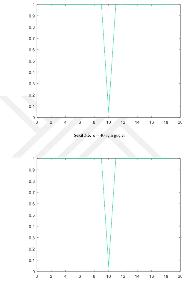 Şekil 3.5.  n  40  için güçler 