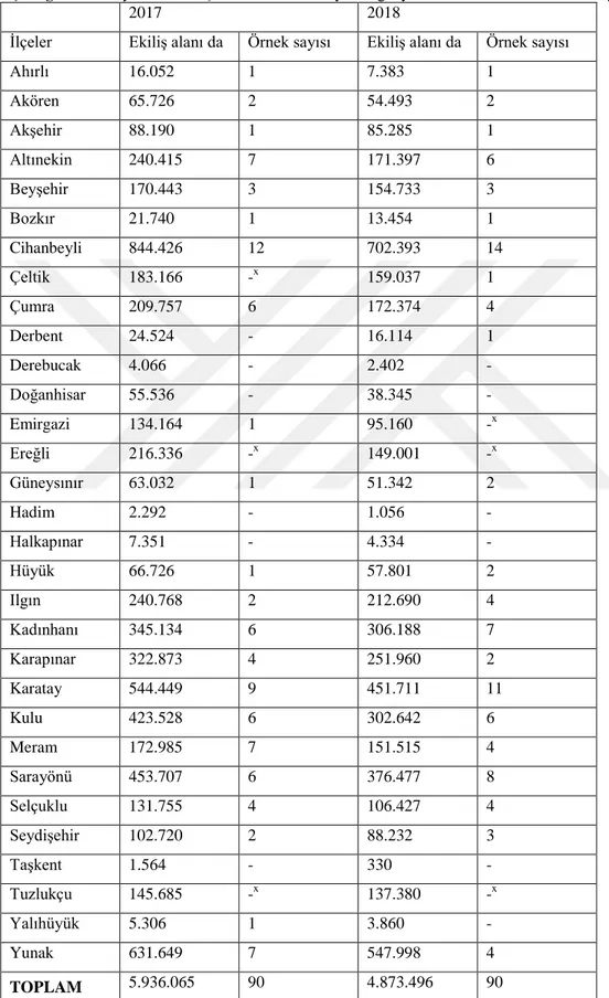 Çizelge 3.1. Konya iline ait ilçelerin 2017 -2018 yılı buğday ekim alanı ve alınan örnek sayısı  