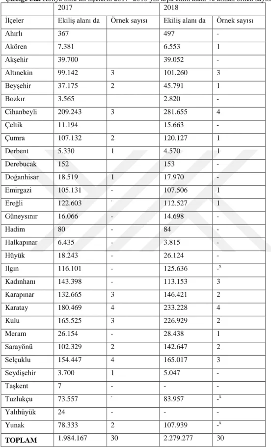 Çizelge 3.2. Konya iline ait ilçelerin 2017 -2018 yılı arpa ekim alanı ve alınan örnek sayısı 