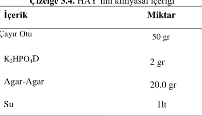 Çizelge 3.4. HAY’nın kimyasal içeriği  İçerik  Miktar  Çayır Otu   50 gr  K 2 HPO 4 D  2 gr  Agar-Agar  20.0 gr  Su  1lt 