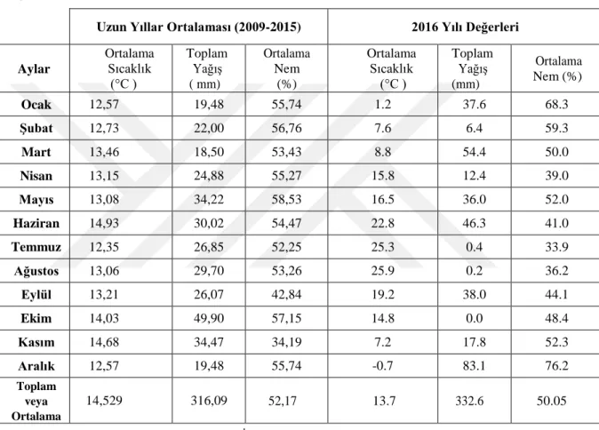 Çizelge  3.2.  Konya  ilinin  uzun  yıllar  ve  2016  yılı  ortalamalarına  ait  bazı  meteorolojik  değerler  
