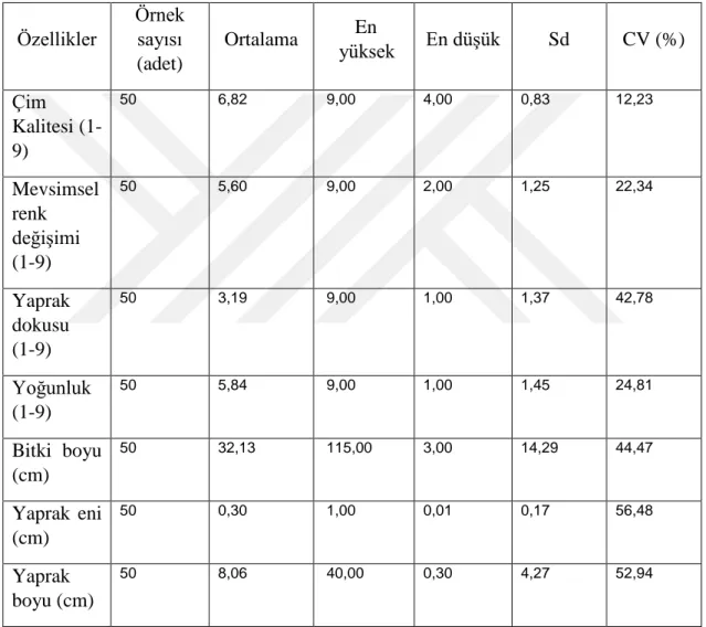 Çizelge  4.1.Festuca  arundinacea  SCHREBER  subsp.  arundinacea  SCHREBER  genotiplerinde  incelenen özelliklerin ortalama, en yüksek, en düşük, standart sapma (sd) ve değişim katsayısı (CV)  değerleri  Özellikler  Örnek sayısı  (adet)  Ortalama  En  yüks