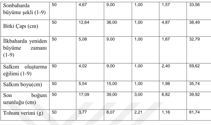 Çizelge  4.2.Festuca  arundinacea  SCHREBER  subsp.  arundinacea  SCHREBER  incelenen  özellikler arasındaki korelasyon katsayıları (r) 