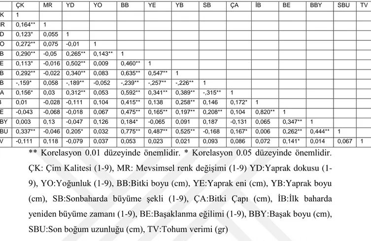 Çizelge 4.4.Festuca ovina L. incelenen özellikler arasındaki korelasyon katsayıları (r) 
