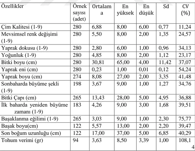 Çizelge  4.5.Festuca  rubra  L.  genotiplerinde  incelenen  özelliklerin  ortalama,  en  yüksek,  en  düşük,  standart sapma (sd) ve değişim katsayısı (CV) değerleri 