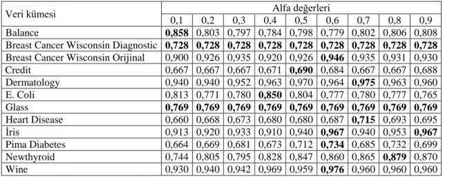 Çizelge 5.2. Önerilen ateşböceği kümeleme algoritması Alfa değerlerinde elde edilen rand index  sonuçları 