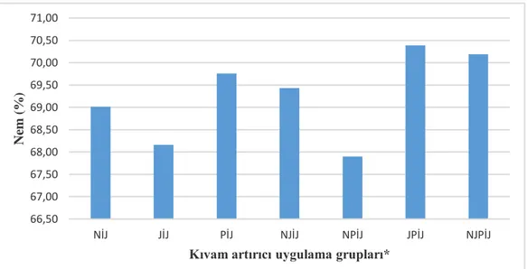 Şekil 4.1. Farklı kıvam artırıcılarla üretilmiş jöle işkembelerin nem miktarları 