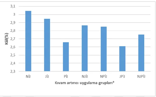 Şekil 4.3. Farklı kıvam artırıcılarla üretilmiş jöle işkembelerin ortalama kül içerikleri (%) 