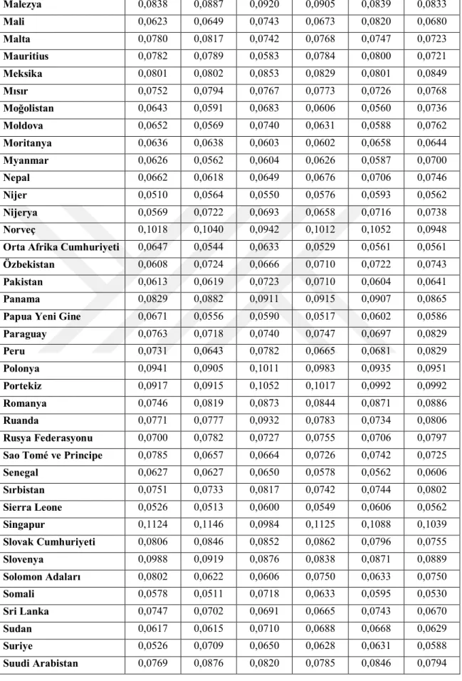 Çizelge 4.5 (devam)  Malezya  0,0838  0,0887  0,0920  0,0905  0,0839  0,0833  Mali  0,0623  0,0649  0,0743  0,0673  0,0820  0,0680  Malta  0,0780  0,0817  0,0742  0,0768  0,0747  0,0723  Mauritius  0,0782  0,0789  0,0583  0,0784  0,0800  0,0721  Meksika  0