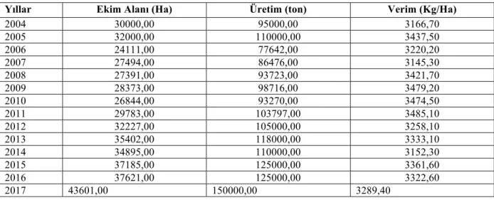 Çizelge 1. 2.  2004-2017 yılları arasında Türkiye’de tritikale ekim alanı (da) ve üretimi (ton) 
