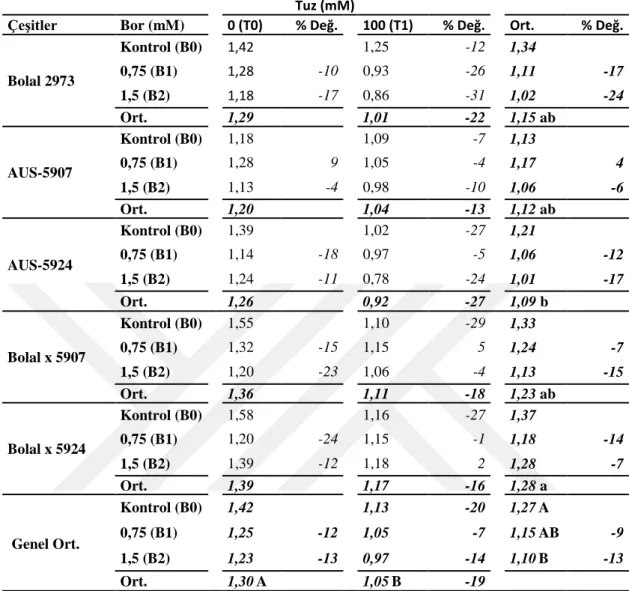 Çizelge 4.2. B ve tuz uygulamalarının, bitkilerdeki kuru ağırlık (g) üzerine etkilerinin ortalama değerler  tablosu 