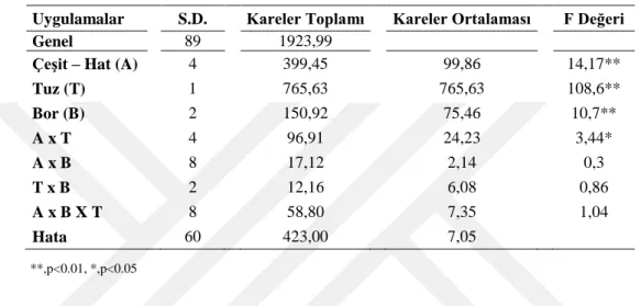 Çizelge 4.3. B ve tuz uygulamalarının, bitki boyu (cm) üzerine etkileri ile ilgili varyans analiz sonuçları