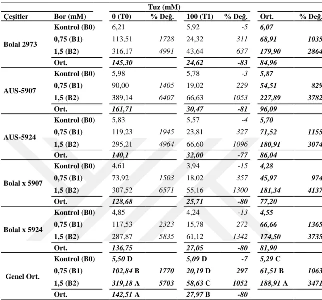 Çizelge 4.6. B ve tuz uygulamalarının, bitkilerin B konsantrasyonuna (mg kg -1 ) etkilerinin ortalama  değerler tablosu
