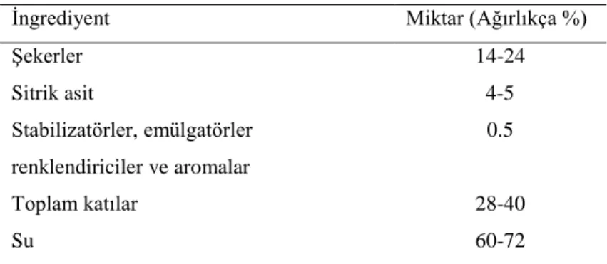 Çizelge 2.1. Tipik dondurma reçetesi (Clarke, 2005) 