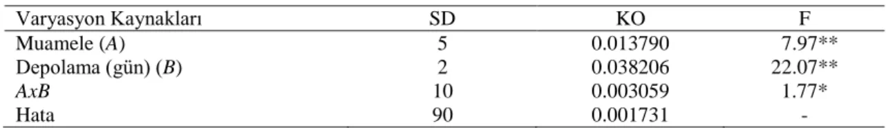 Çizelge  4.8’de  görüldüğü  üzere  lipid  oksidasyonunun  göstergesi  olan  TBA  değerleri, 0.06 mg Malondialdehit (MDA)/kg ile 0.19 mg MDA/kg arasında değişkenlik  göstermiştir