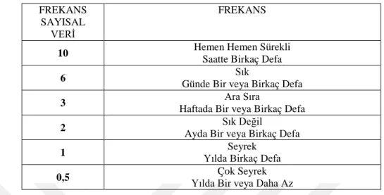 Çizelge 3.3. Tehlikeye Zaman İçerisinde Maruz Kalma Tekrar Tablosu  FREKANS 